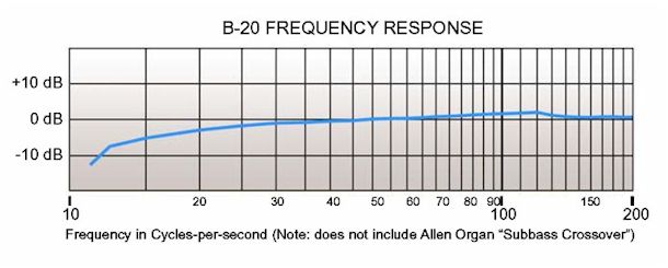 B-20 Frequency